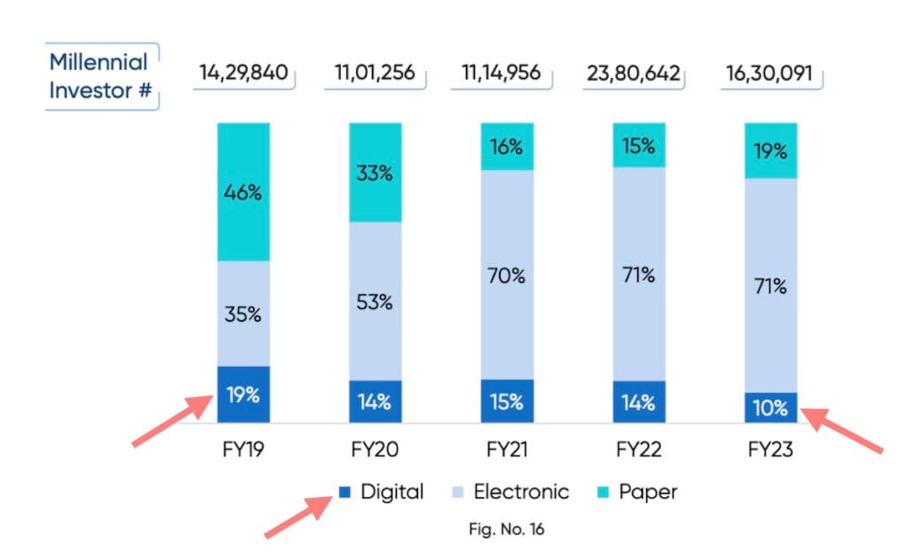 Why are mutual fund transactions via "paper mode" increasing and "digital mode" transactions are reducing?