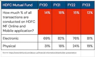 Why are mutual fund transactions via "paper mode" increasing and "digital mode" transactions are reducing?