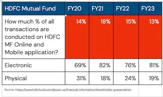 Why are mutual fund transactions via "paper mode" increasing and "digital mode" transactions are reducing?