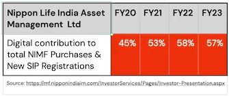 Why are mutual fund transactions via "paper mode" increasing and "digital mode" transactions are reducing?