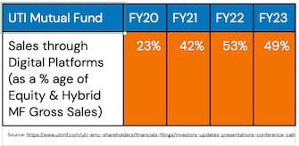 Why are mutual fund transactions via "paper mode" increasing and "digital mode" transactions are reducing?