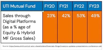 Why are mutual fund transactions via "paper mode" increasing and "digital mode" transactions are reducing?