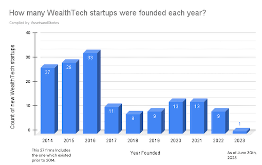 WealthTech startups