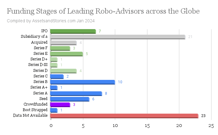 Global Robo-Advisor Trends 2024