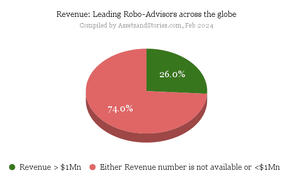 Global Robo-Advisor Trends 2024